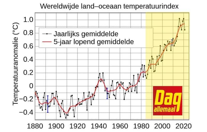 Grafiek die Dag Allemaal satirisch linkt aan de opwarming van de aarde