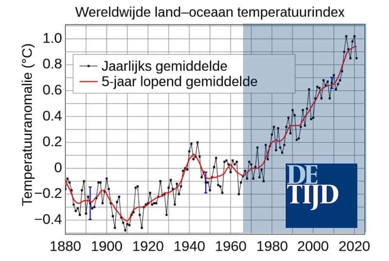 Grafiek die De Tijd satirisch linkt aan de opwarming van de aarde