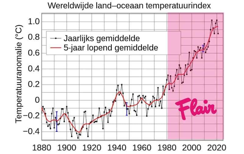 Grafiek die Flair satirisch linkt aan de opwarming van de aarde