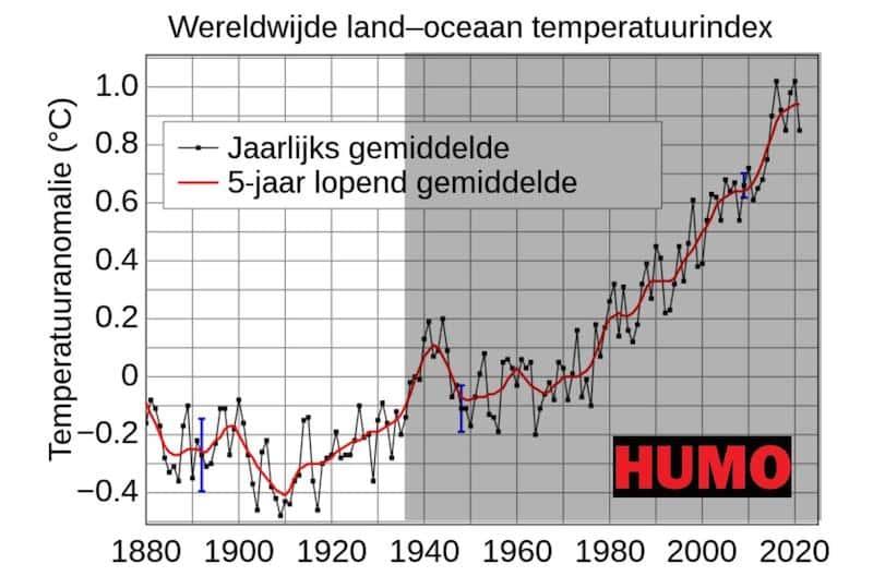 Grafiek die Humo satirisch linkt aan de opwarming van de aarde