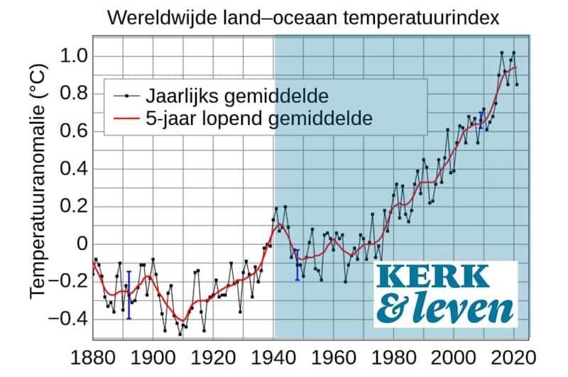 Grafiek die Kerk en Leven satirisch linkt aan de opwarming van de aarde
