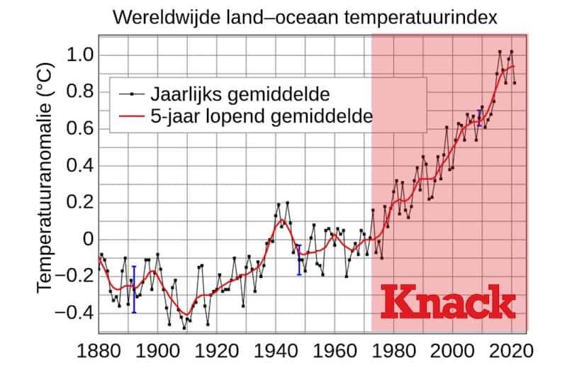 Grafiek die Knack satirisch linkt aan de opwarming van de aarde