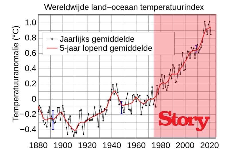 Grafiek die Story satirisch linkt aan de opwarming van de aarde