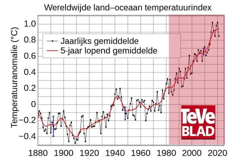 Grafiek die TeVeBlad satirisch linkt aan de opwarming van de aarde