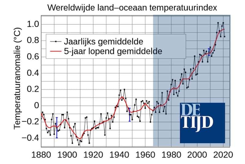 De Tijd veroorzaakt klimaatverandering