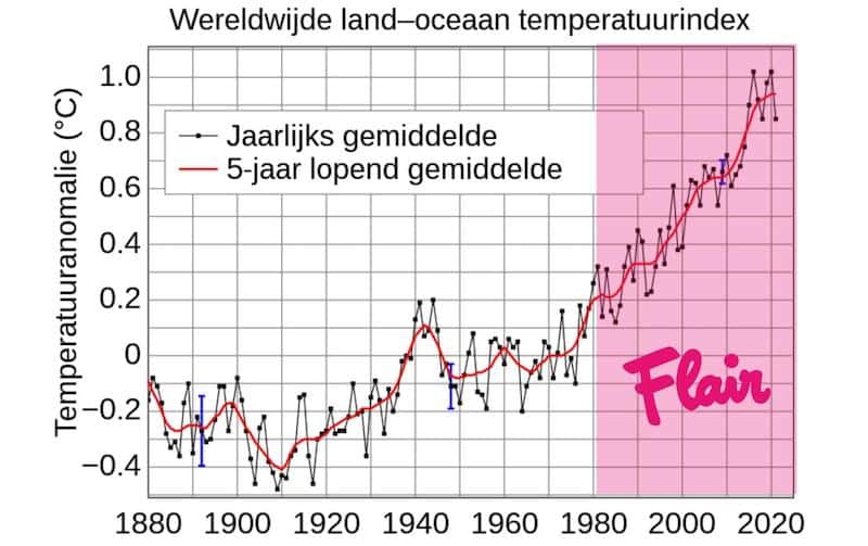 Opwarming aarde dankzij Flair