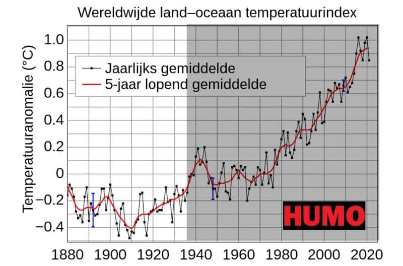 Humo veroorzaakt klimaatverandering